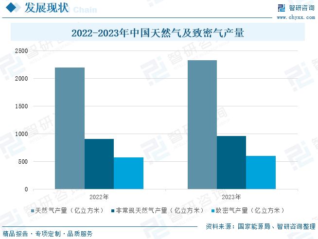 2025年中国致密气行业产业链、发展现状及发展趋势分析：技术攻关推动我国致密气长期稳产，致密气跻身我国(🛋)天然(📑)气供应主力[图]