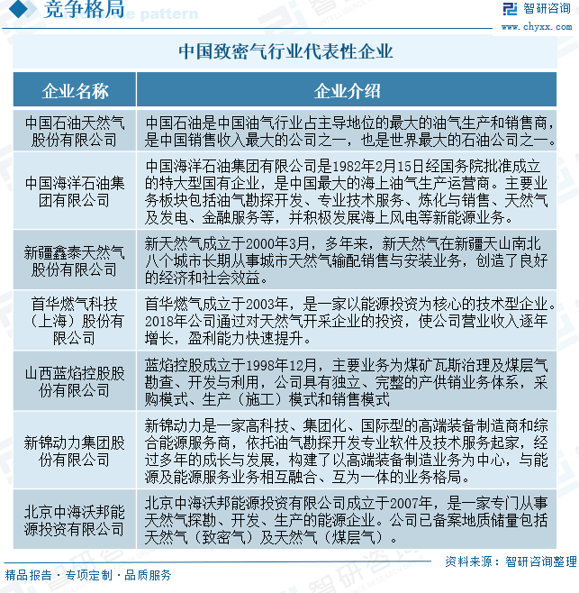2025年中国致密气行业产业(🐅)链、发展现状及发展趋势分析：技术攻关推动我国致密气长期稳产，致密气跻身我国天然气供应主力[图]