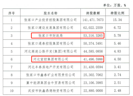 时隔半年再定增！张家口银行频频补充资本背后，盈利能力亟(🌷)待改善