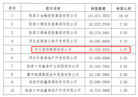 时隔半年再定增！张家口银行频频补充资本背后，盈(🌽)利能力亟待改善