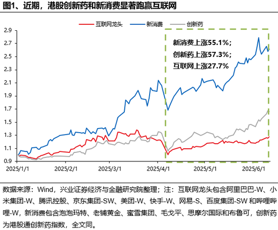 兴证策略(🙇)：谁在买港股新消费和创新药？